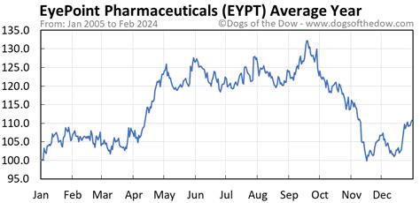 Should You Hold Eyepoint Pharmaceuticals Inc (EYPT) in Biotechnology Industry? EYPT. 1.70%. Eyepoint Pharmaceuticals Inc. NDAQ. 0.16%. Nasdaq Inc. Financials.